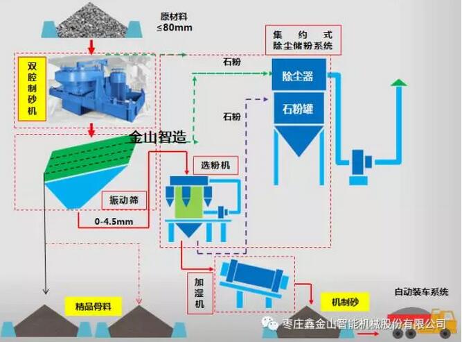 機制砂系統流程圖